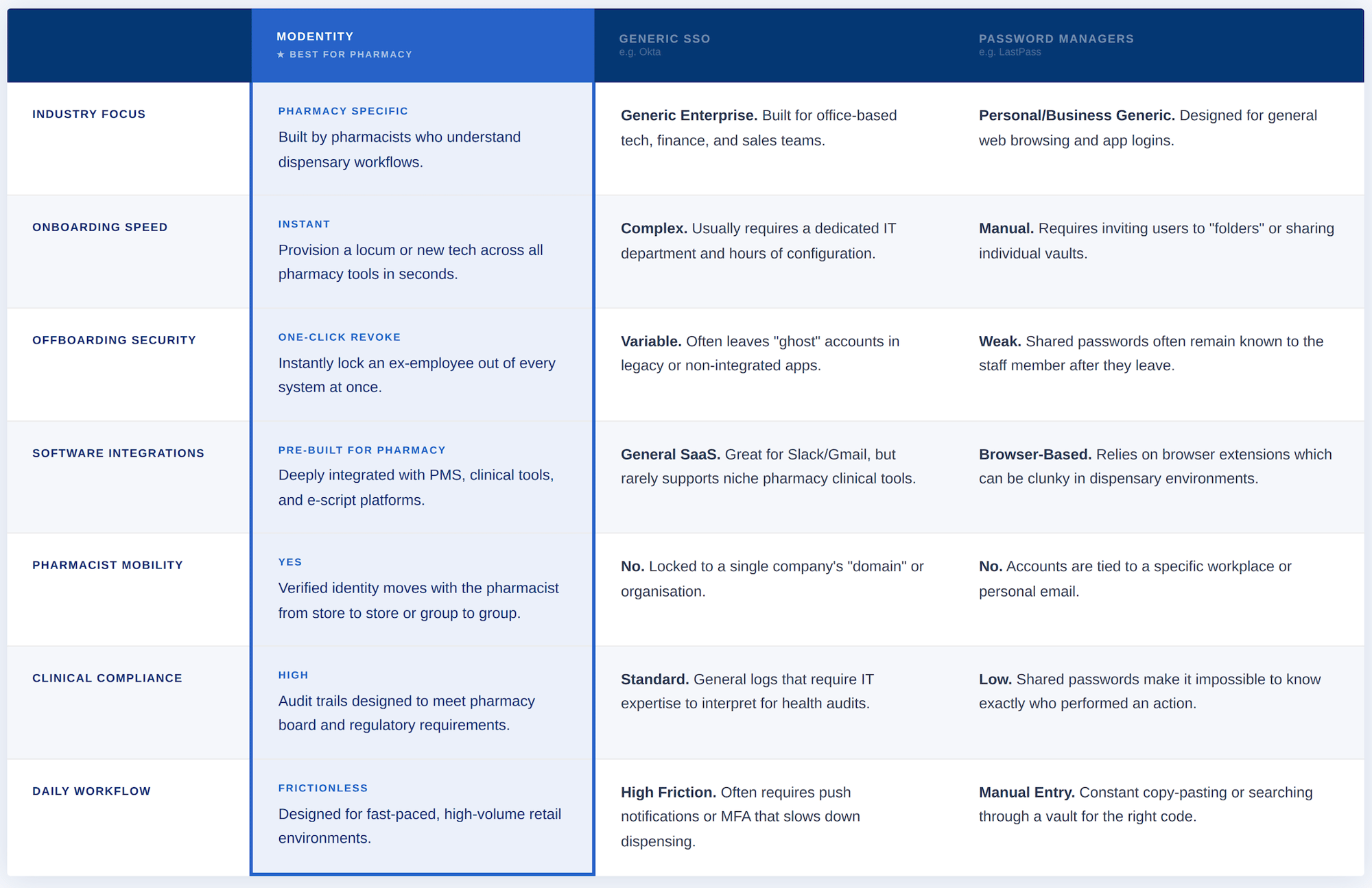 Modentity Comparison Table Modentity Comparison Table